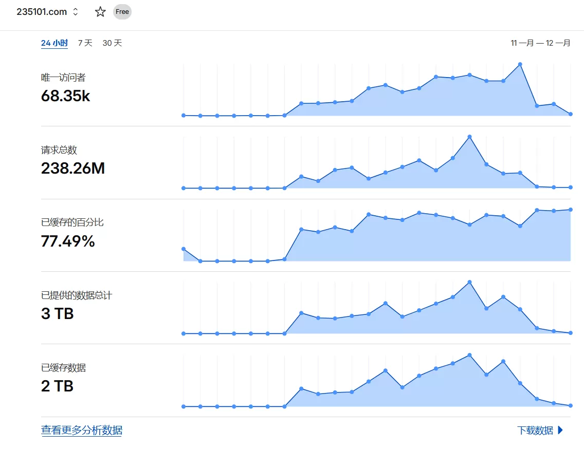 网站被DDOS 打了1T多流量 1亿多ip攻击 第2张
